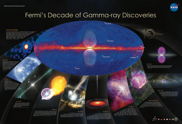 Fermi's Decade of Gamma-ray Discoveries