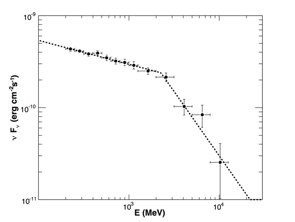 The gamma-ray spectrum of the blazar 3C 454.3