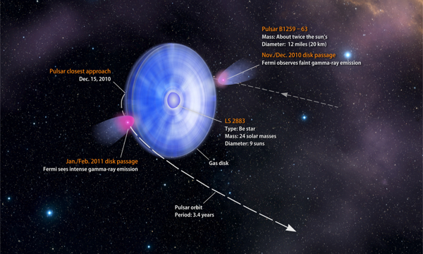 An artists conception of the pulsar binary as the pulsar traverses its orbit around the Be star.