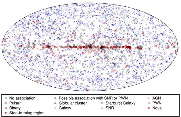 The 3FGL catalog contains 3033 gamma-ray sources seen by the LAT at energies above 100 MeV.