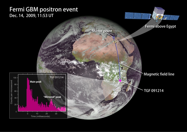 Fermi GBM Positron Event