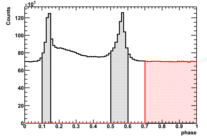 Example of Vela pulsar background subtraction