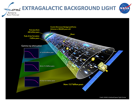 Extragalactic Background Light