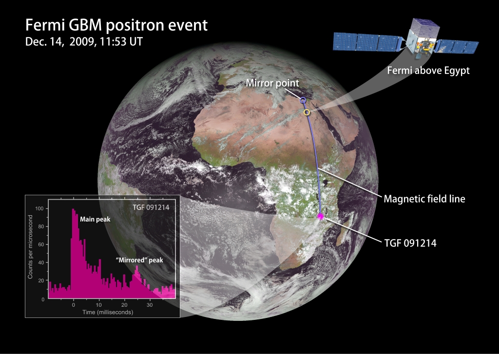 Graphic of Fermi detecting a TGF over the Sahara