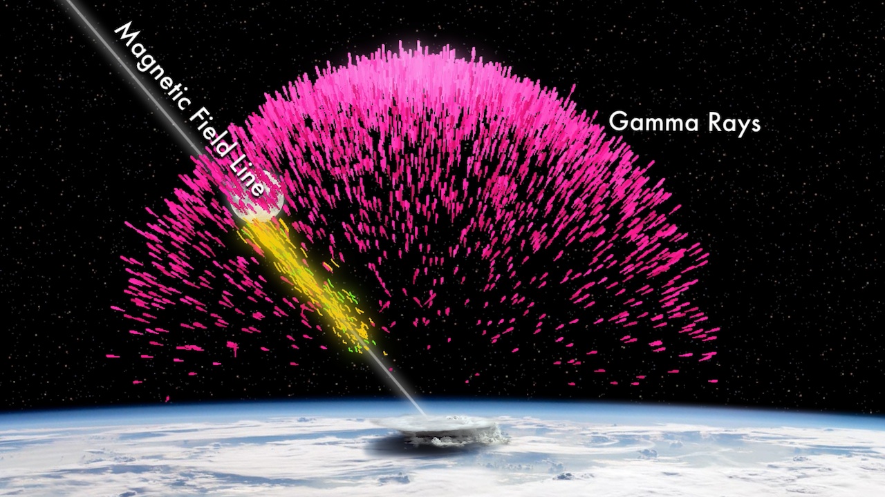 TGF with gamma rays and particle beam