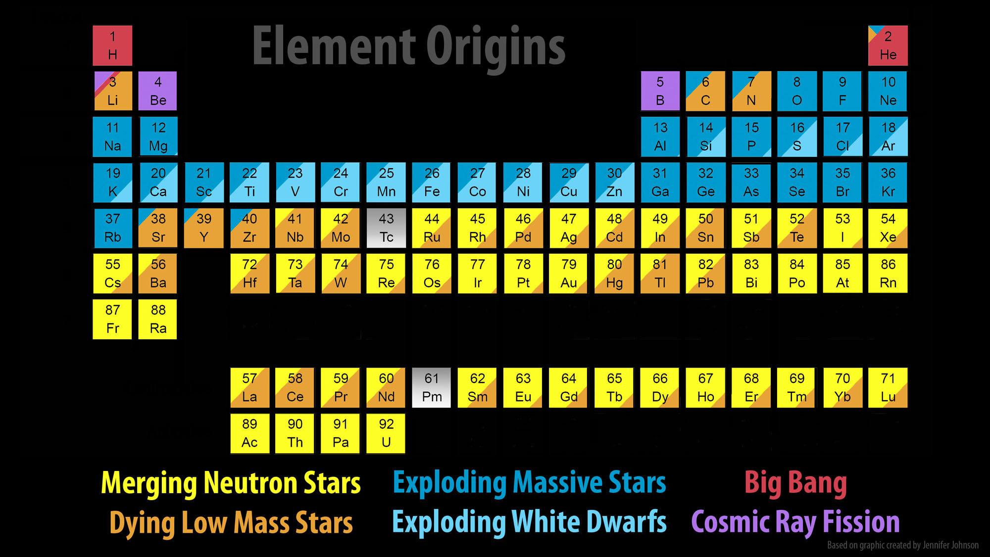 Periodic table indicating which elements originate in neutron star mergers