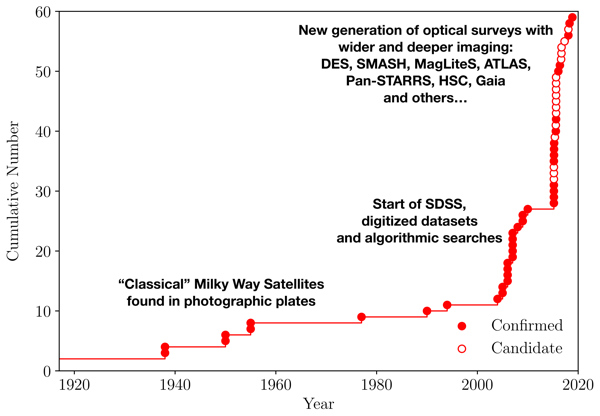 Timeline of Milky Way satellite galaxy discoveries showing the confirmed and candidate galaxies.