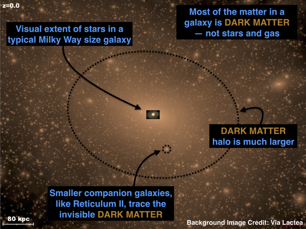 The distribution of dark matter around a galaxy like the Milky Way as predicted by the standard cosmological model with cold dark matter. Credit: Dark Energy Survey/Via Lactea.