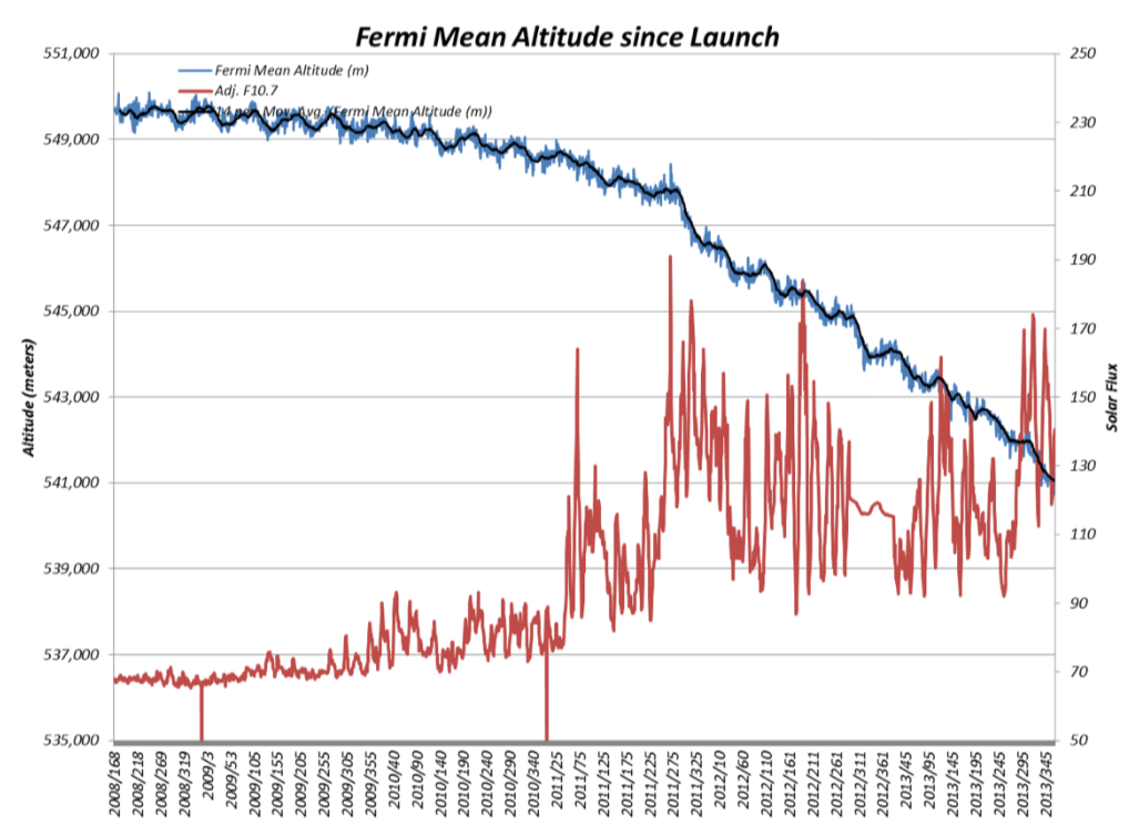 Fermi's altitude is affected by the
solar cycle