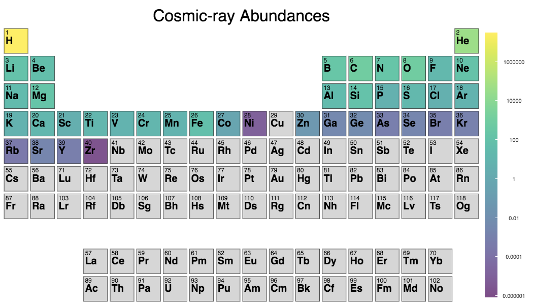 Periodic table showing observed cosmic ray
abundances