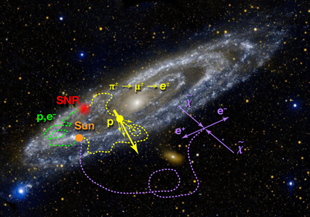 Graphic of cosrmic rays wandering through the Milky Way galaxy