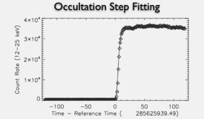 Rising Earth occultation step in Fermi GBM data.