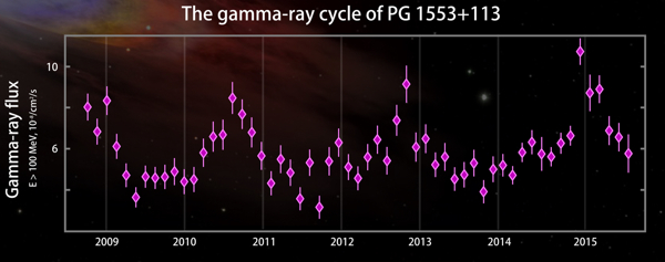 The gamma-ray cycle of PG 1553+113
