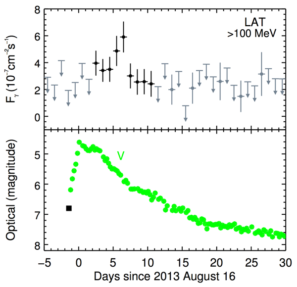 The optical (AAVSO) and gamma-ray light curves of the nova event in V339 Del.