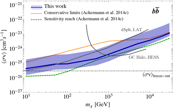 Upper limits on the dark matter cross section derived from the extragalactic gamma-ray background energy spectrum.