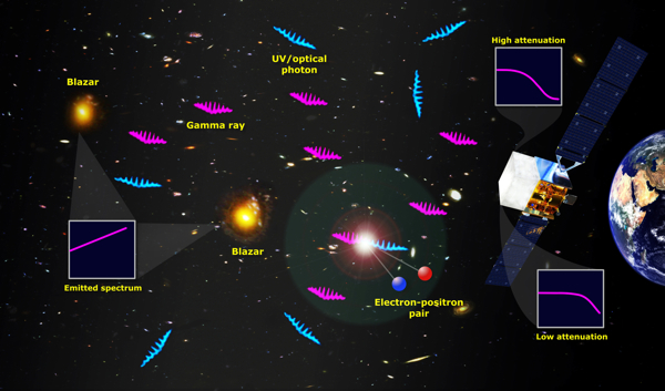 High-energy gamma rays emitted  by distant AGN  interact with the EBL creating electron-positron pairs.