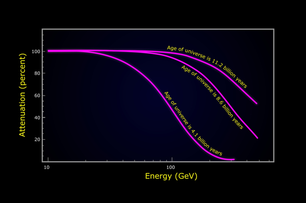 Effect of the absorption due to the EBL in the spectra of sources at three different distances from us.