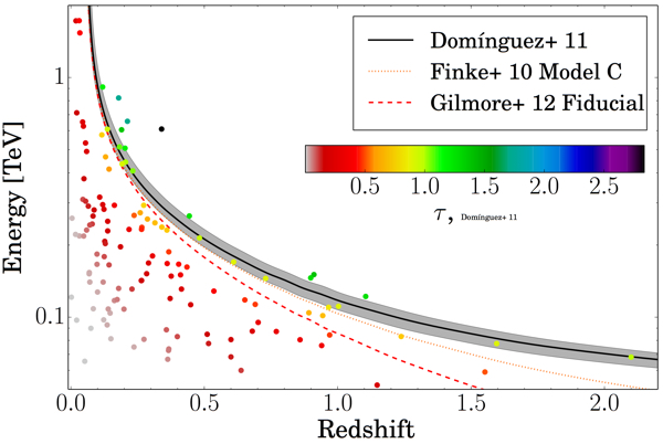 Observations of the highest energy photons received from sources of various redshifts are used to test models of the EBL.