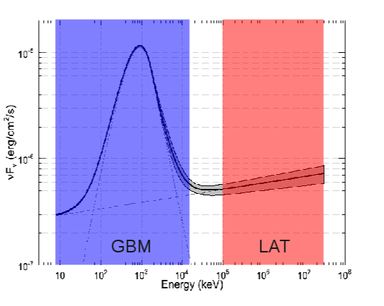 The spectral energy distribution of GRB 090902 shows evidence for a high-energy component that had not been seen in pre-Fermi bursts.