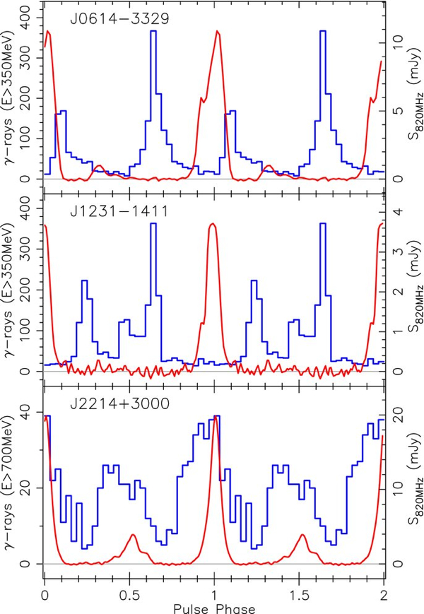 Gamma-ray (blue) and radio (red) light curves of three MSPs discovered by radio follow-up in Fermi unidentified sources.