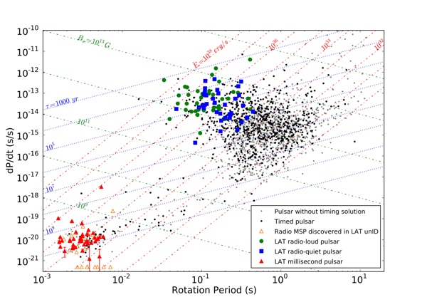 Gamma-ray pulsar
population plot
