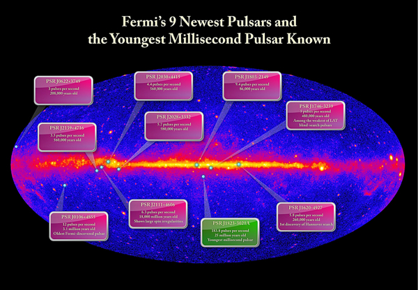 Fermi's 9 Newest Pulsars and the Youngest Millisecond Pulsar Known.