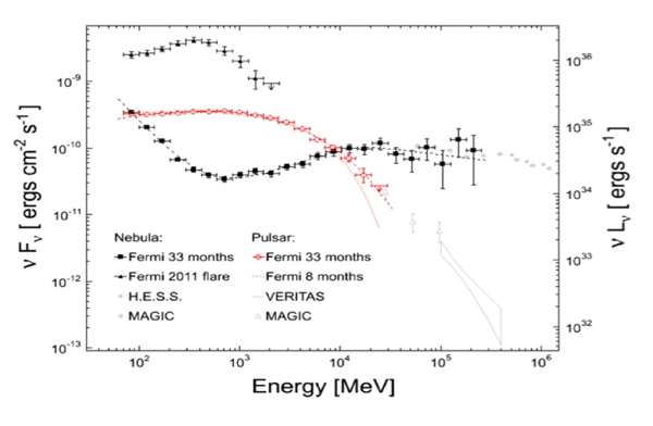 Spectral energy distributions of the Crab pulsar (red) and PWN (black) as seen by the LAT and other gamma-ray telescopes.
