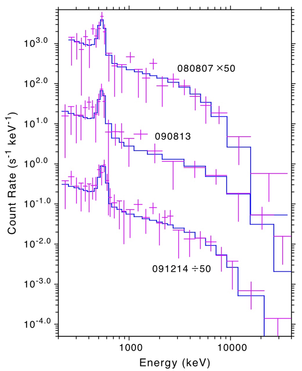 GBM spectra (magenta crosses) for three different TGFs showing the characteristic 511 keV line produced by positron annihilation (modeled in blue).