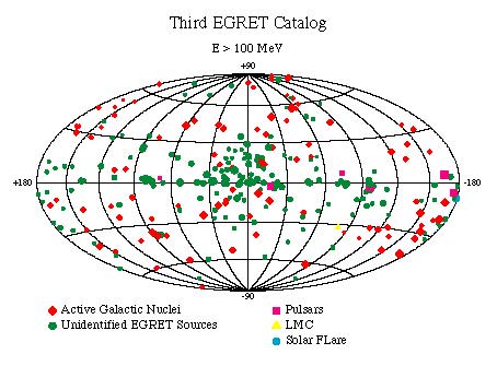 Image showing a plot of the gamma-ray sources from the 3rd EGRET catalog in galactic coordinates