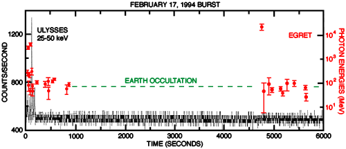 Plot of counts and photon energies vs. time from GRB 021794