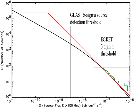 Log plot of the number of sources on the y-axis versus the source flux along th x-axis