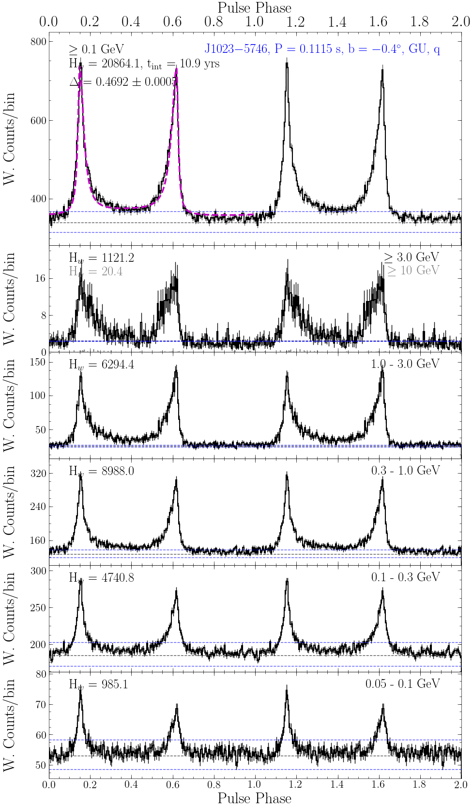 Pulse Profile Plot