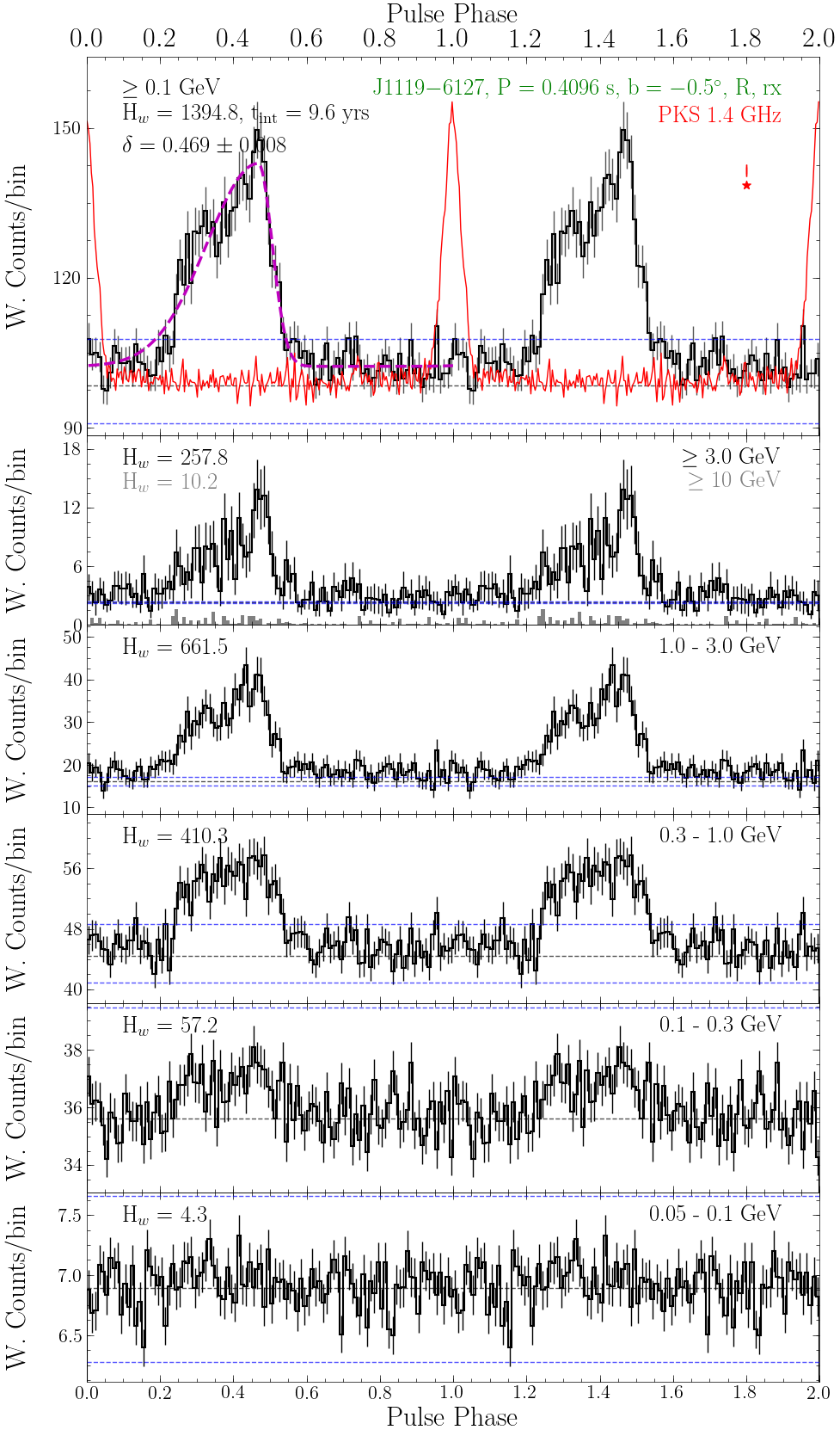 Pulse Profile Plot