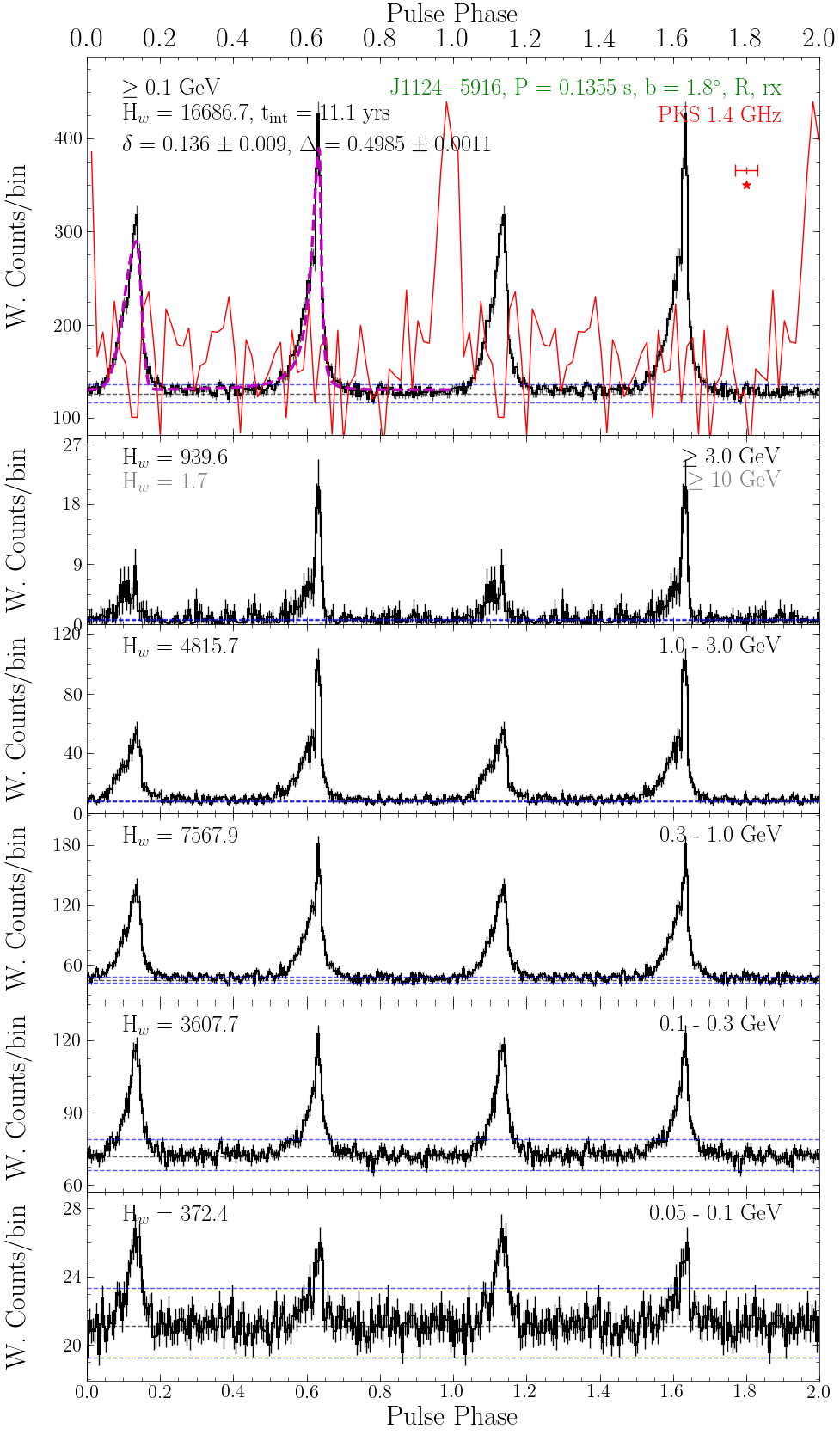 Pulse Profile Plot