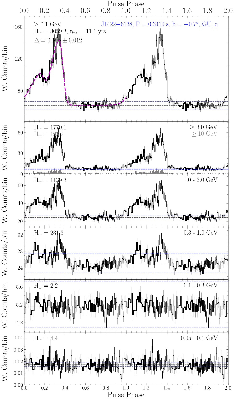 Pulse Profile Plot