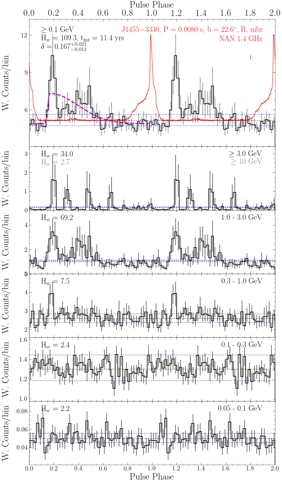 Pulse Profile Plot