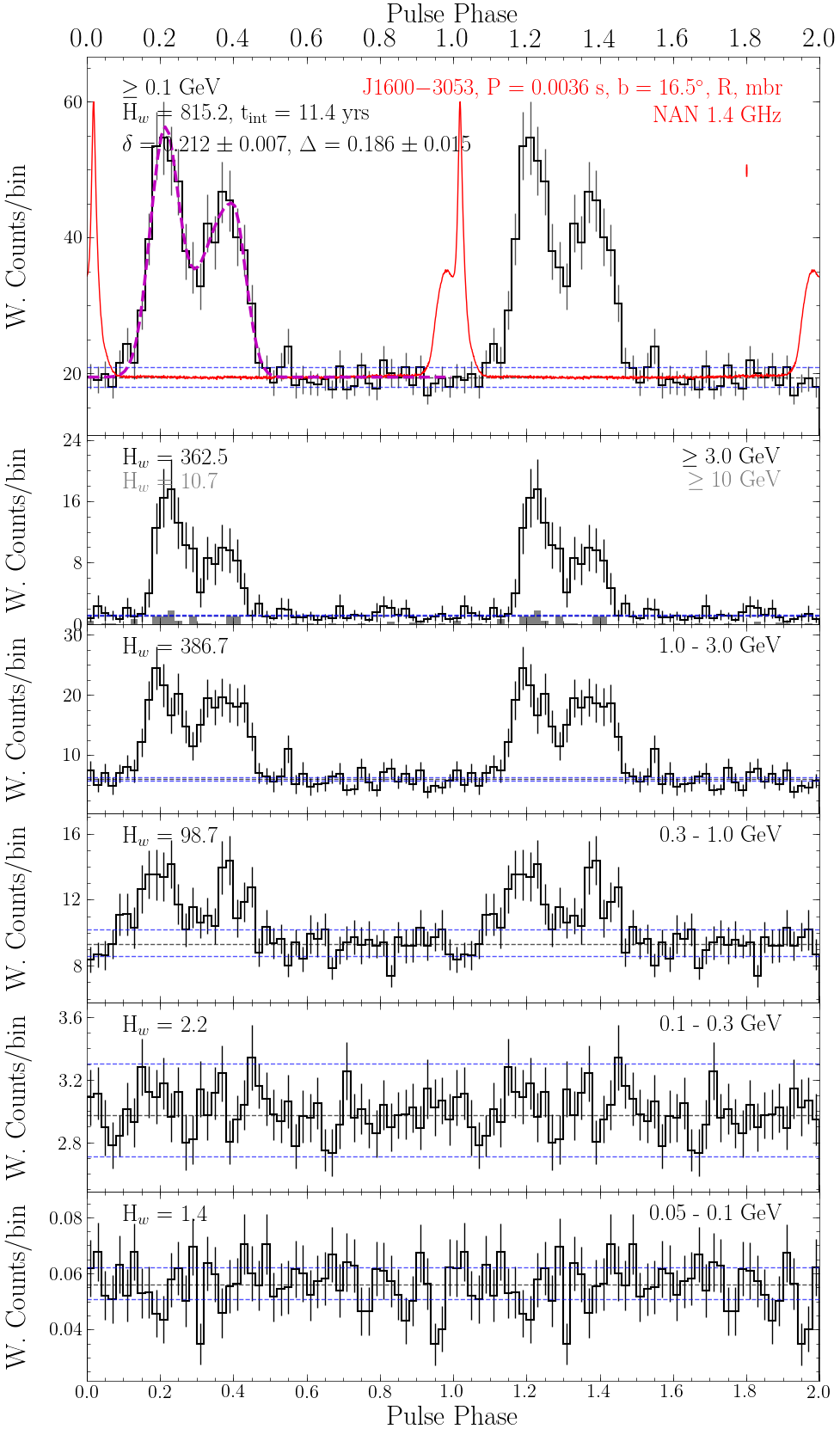 Pulse Profile Plot