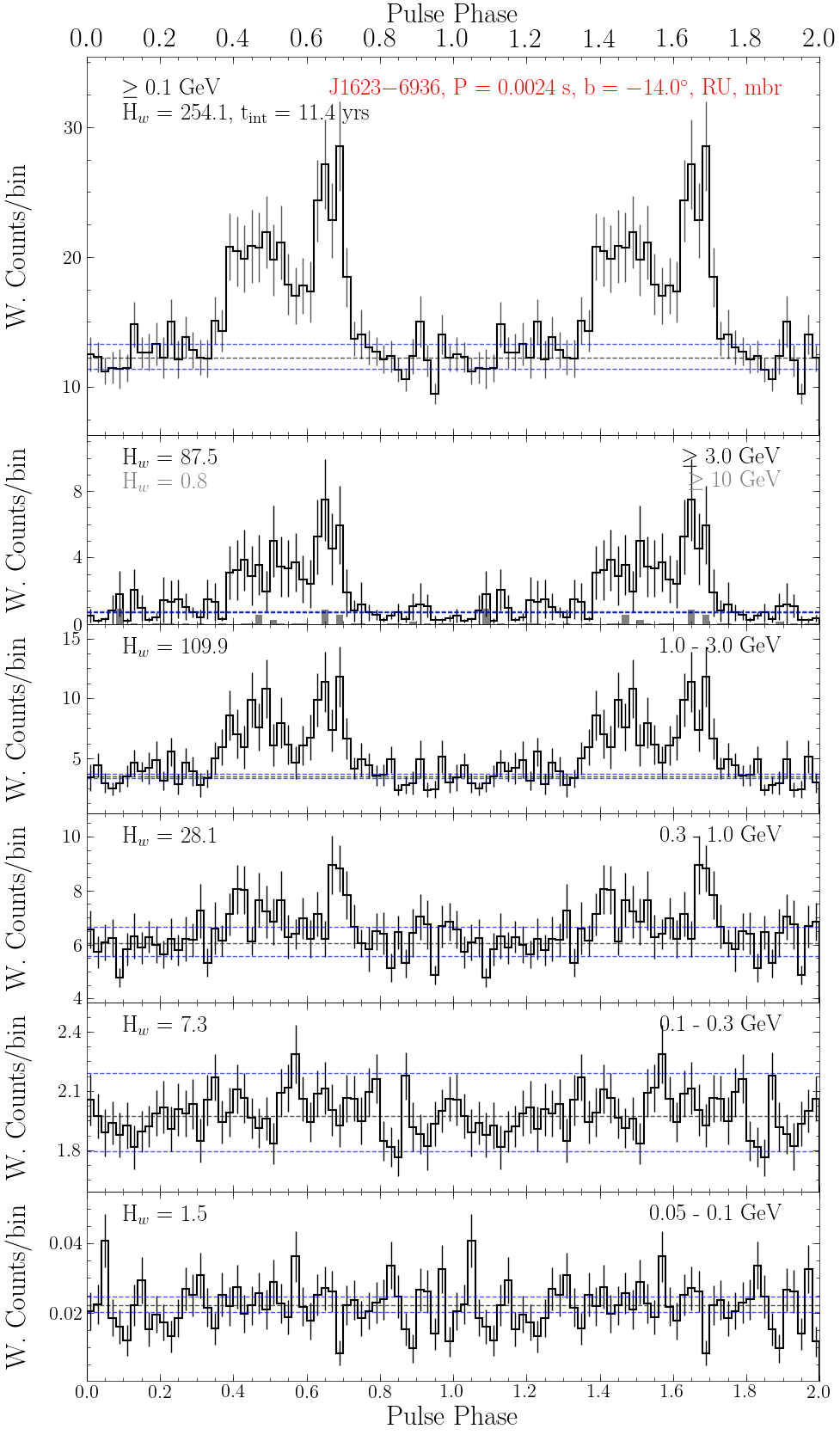 Pulse Profile Plot