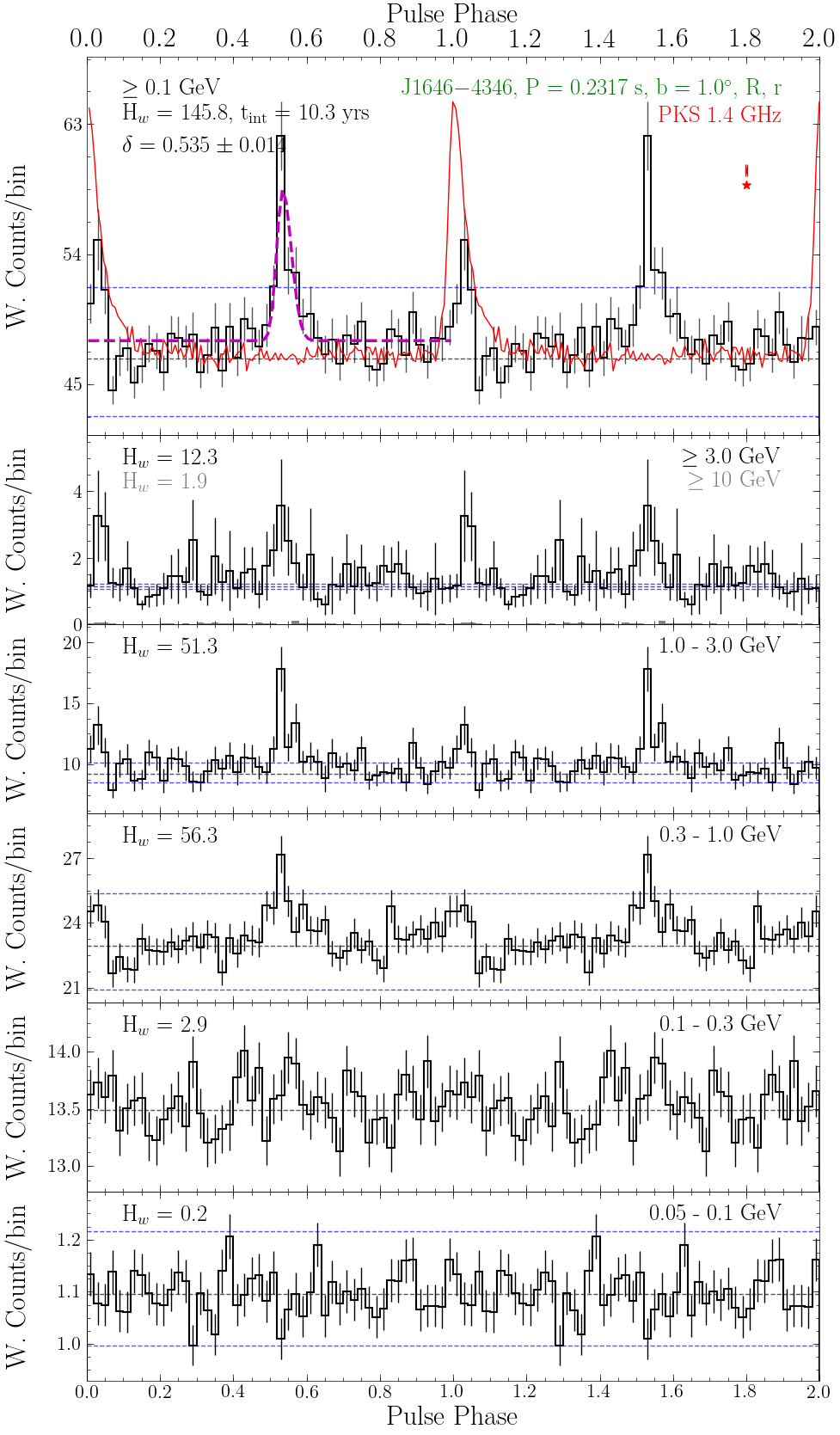 Pulse Profile Plot