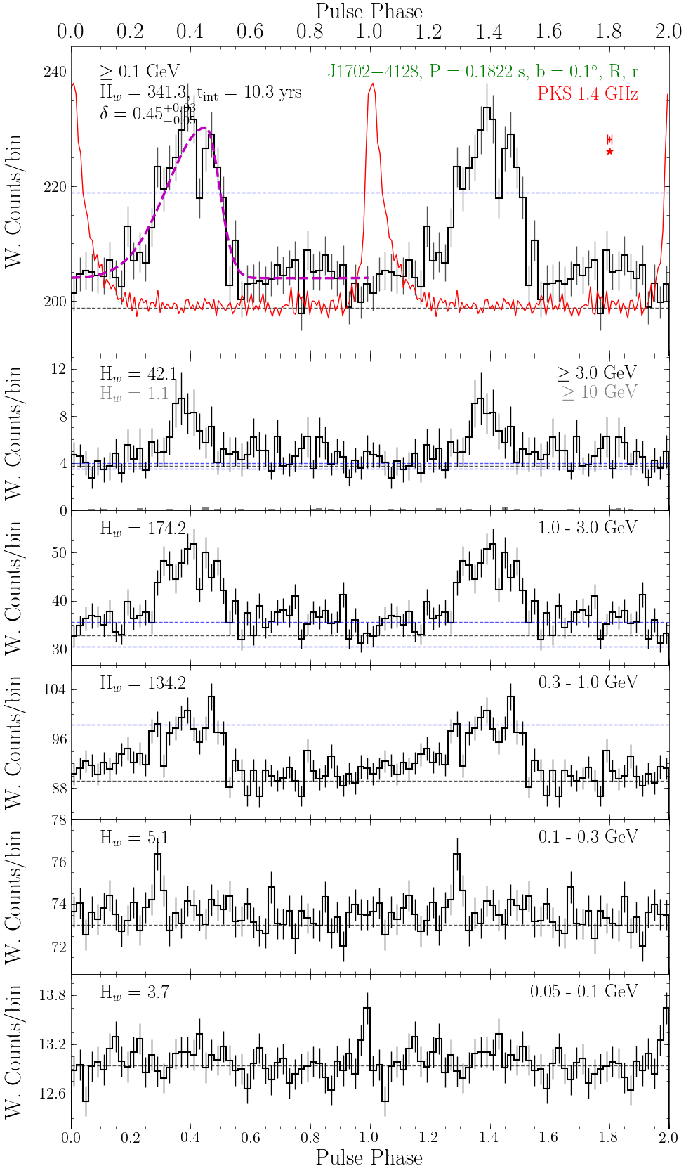 Pulse Profile Plot