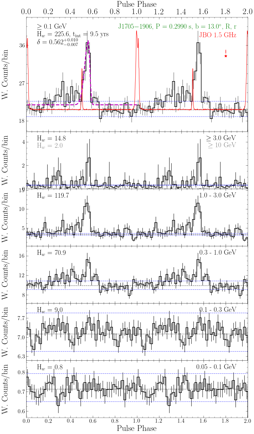 Pulse Profile Plot