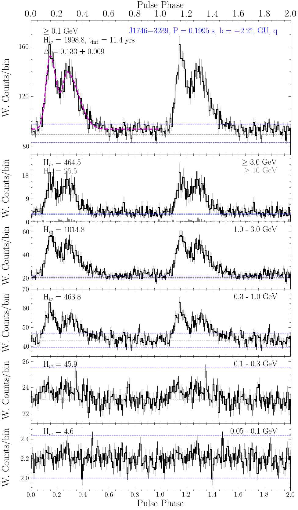 Pulse Profile Plot