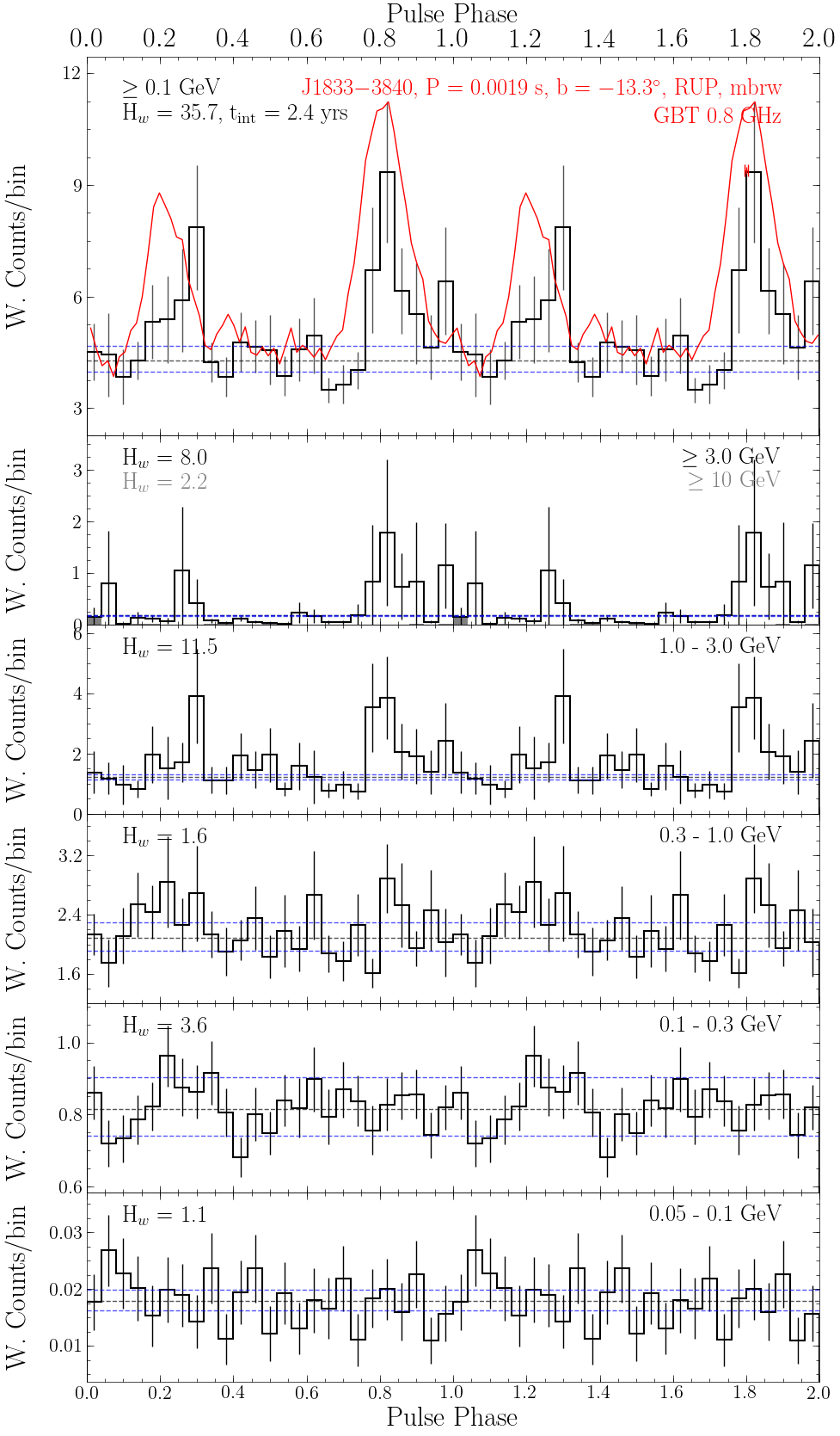 Pulse Profile Plot