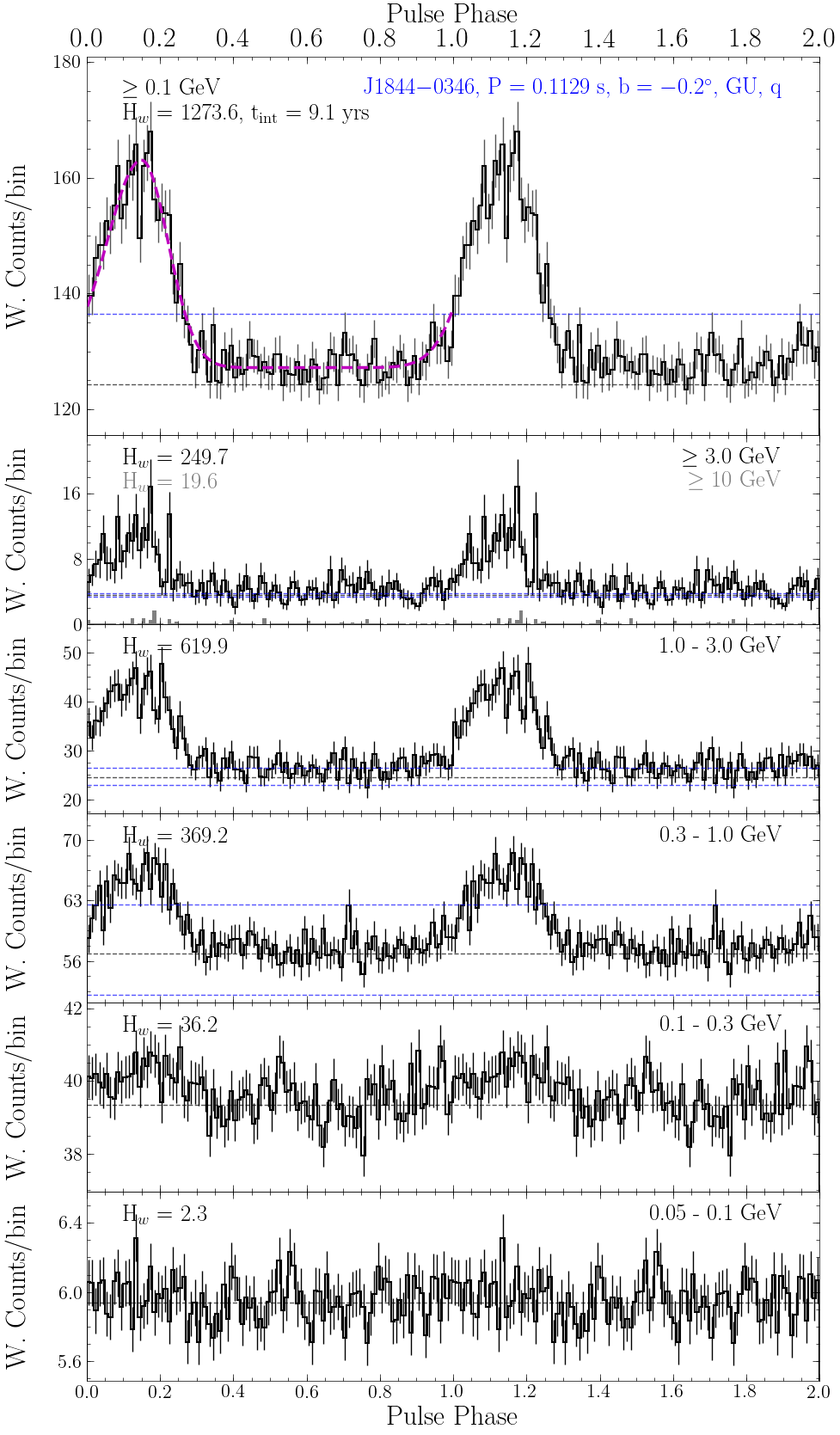 Pulse Profile Plot