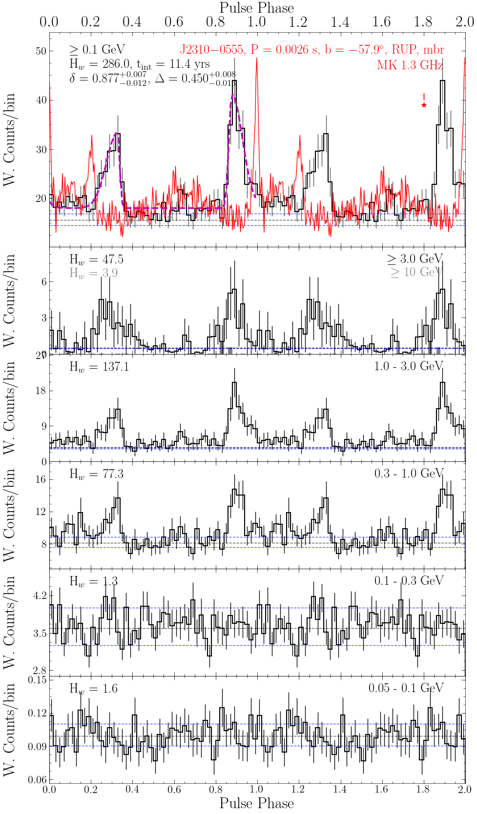 Pulse Profile Plot