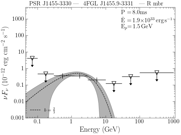 SED Plot