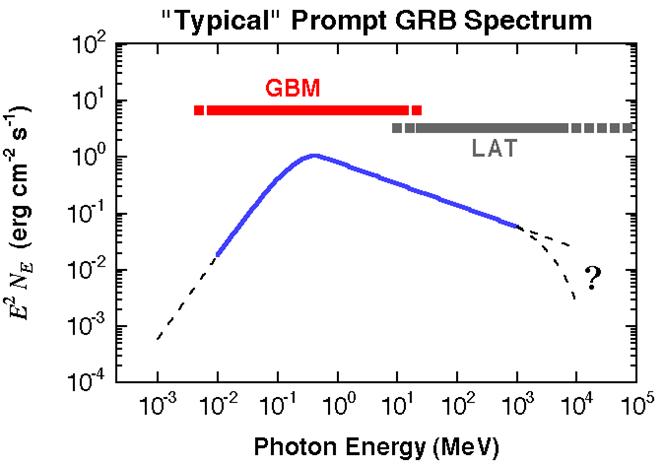 Gamma-ray burst spectral coverage of the GBM and the LAT