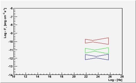 Bowtie plot