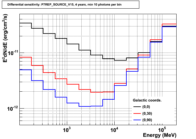 LAT continuum sensitivity