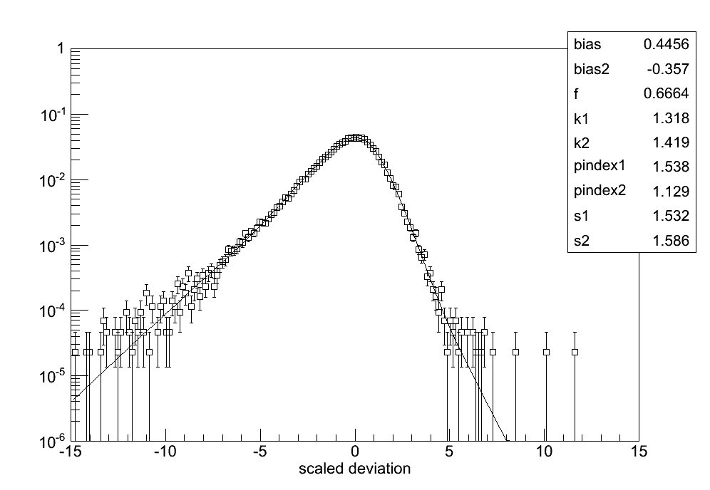 Histogram of scaled deviation for FRONT Source class events